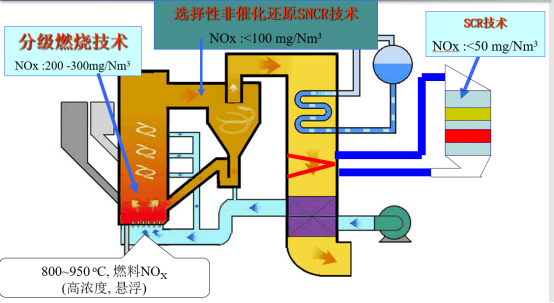 SNCR+SCR脫硝